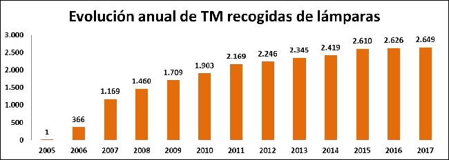 Ambilamp Evolución anual de TM recogidas de lámparas