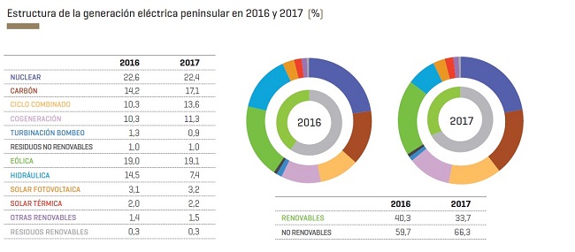 El sistema eléctrico español y Las energías renovables del 2017