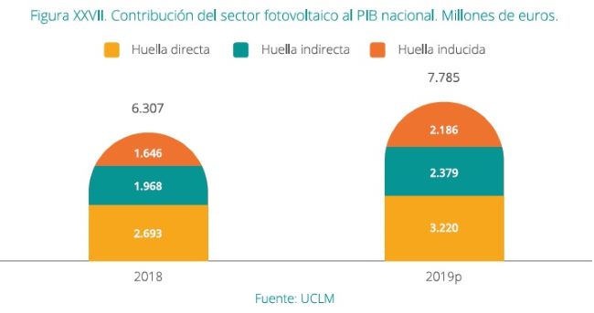 Contribución del sector FV al PIB nacional 2018 y 2019