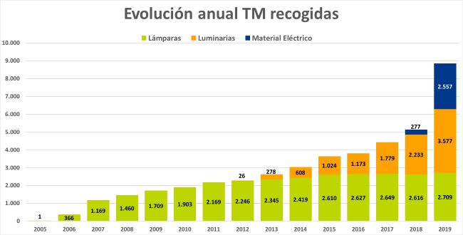 gráfica Evolución anual TM recogidas
