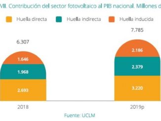Contribución del sector FV al PIB nacional 2018 y 2019